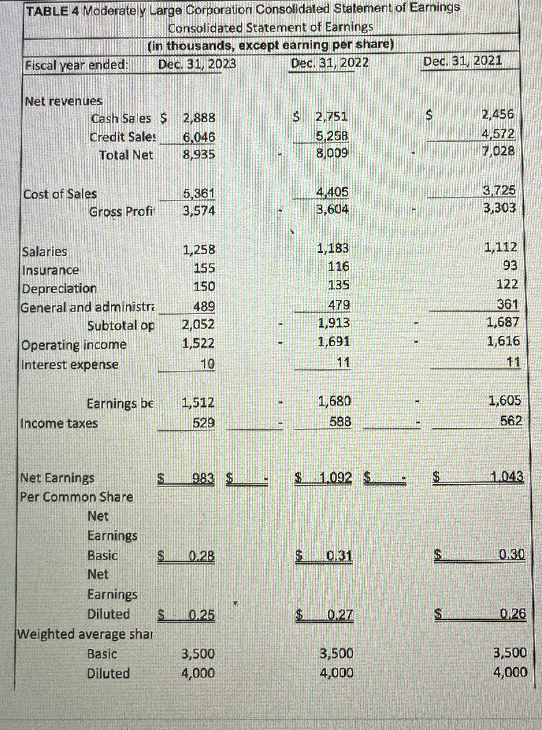  5) Given the income statement for the MLC (Table 4) and