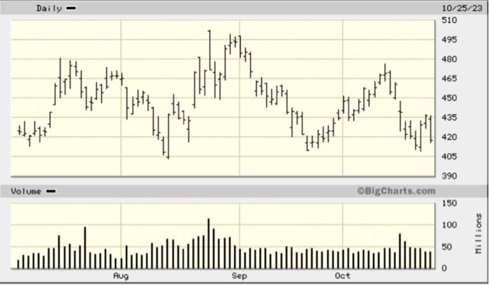  Identify a common chart pattern on the following stock price and