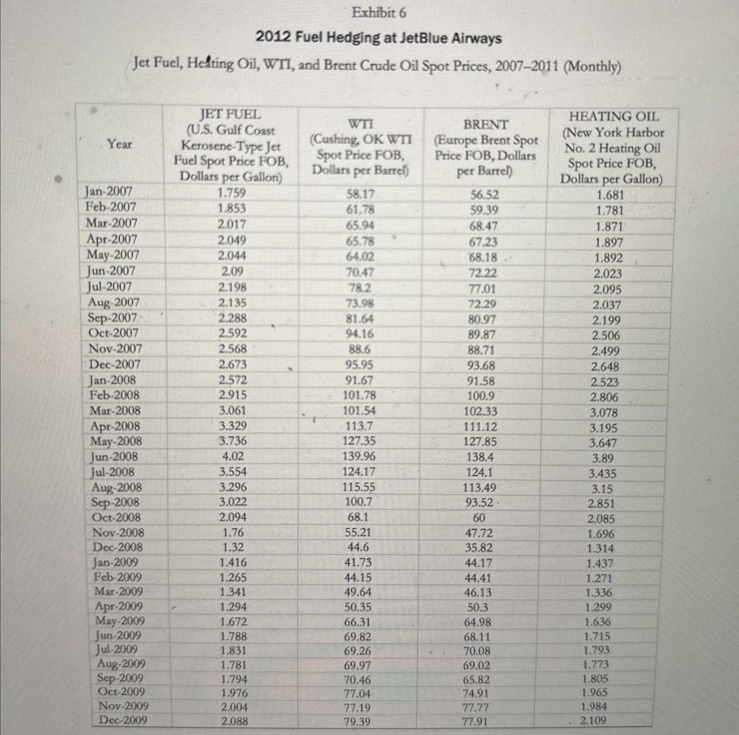  Should JetBlue continue using WTI as an oil benchmark for its