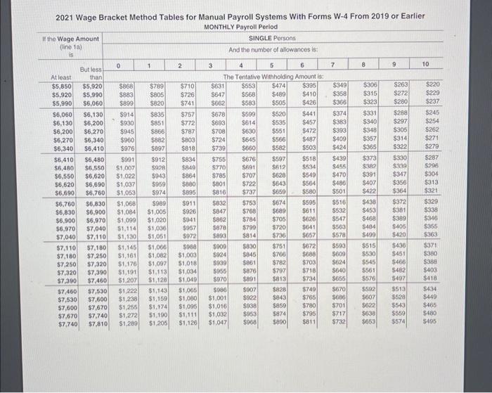Sophie's withholding for a monchly pay period. Sophie's withholding: 1 x Fevettack