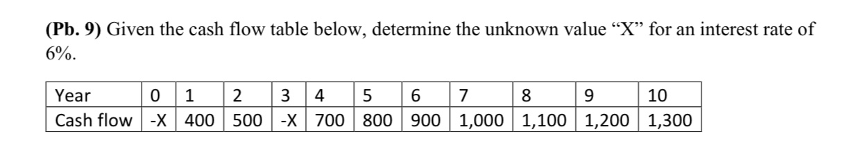 Answer using excel (Pb. 9) Given the cash flow table below, determine