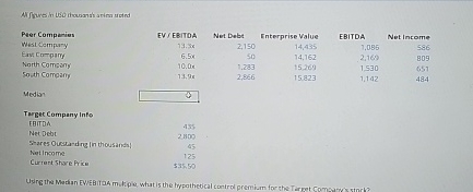  Mfhurs in LEC thouanth arimi Heted \table[[Peer Comperies,EV/EEITOA,Net Debt,Enterprise Value,EBITDA,Net Income],[West