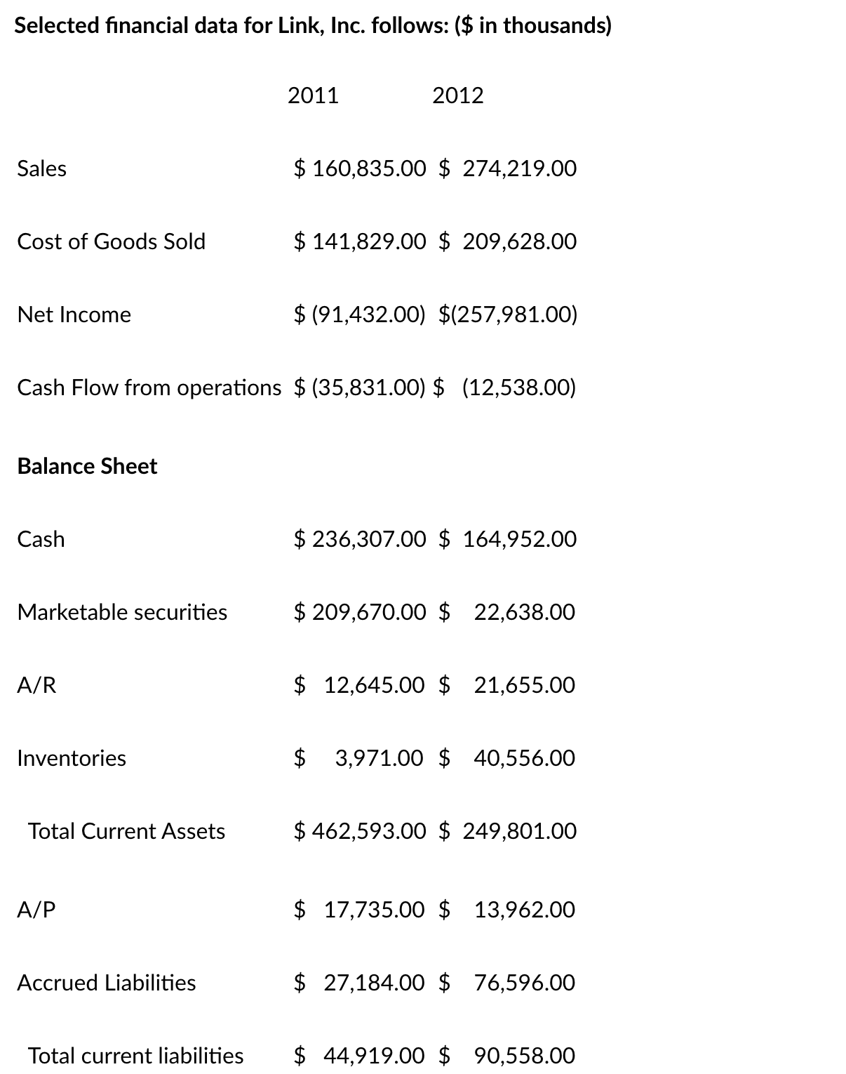  Selected financial data for Link, Inc. follows: ( $ in thousands)