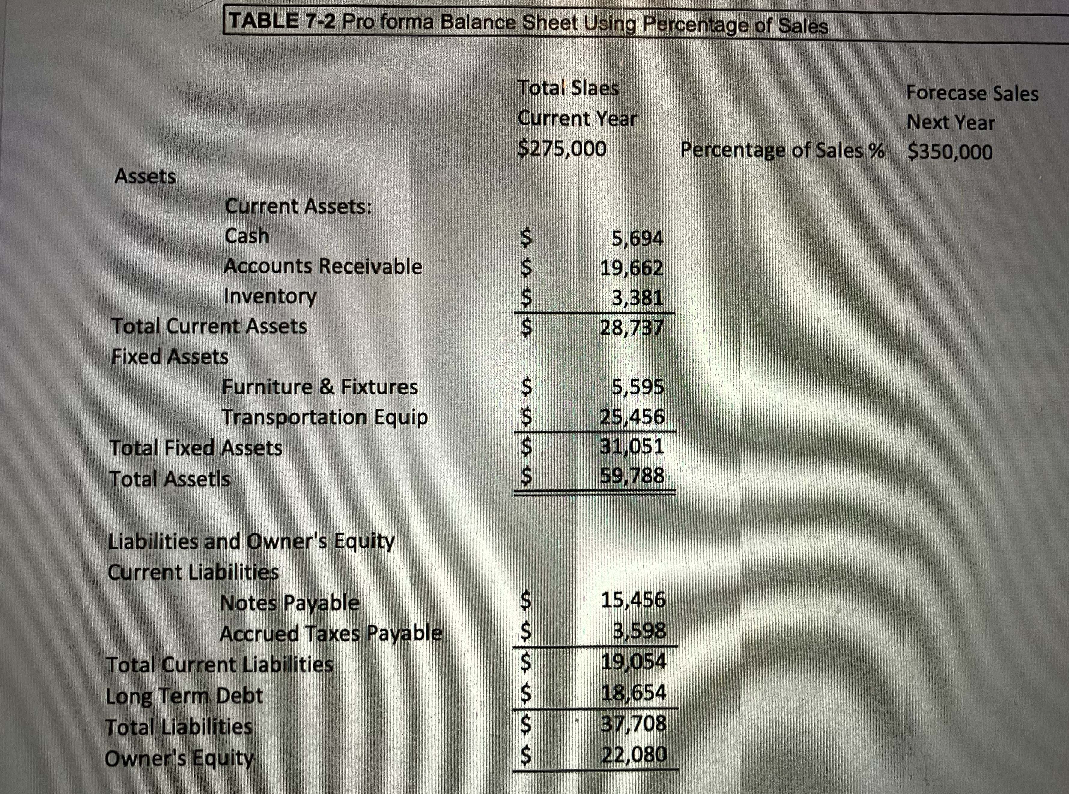  Using Table 7-2, create a pro forma balance sheet using the
