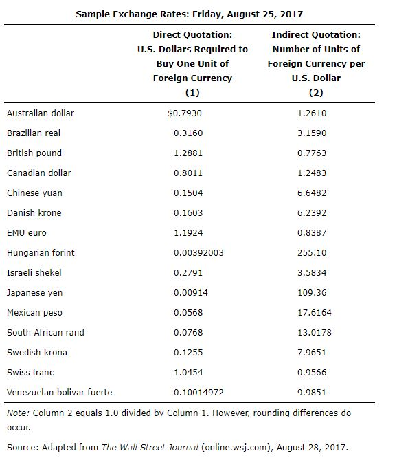The table lists foreign exchange rates for August 25, 2017. On that