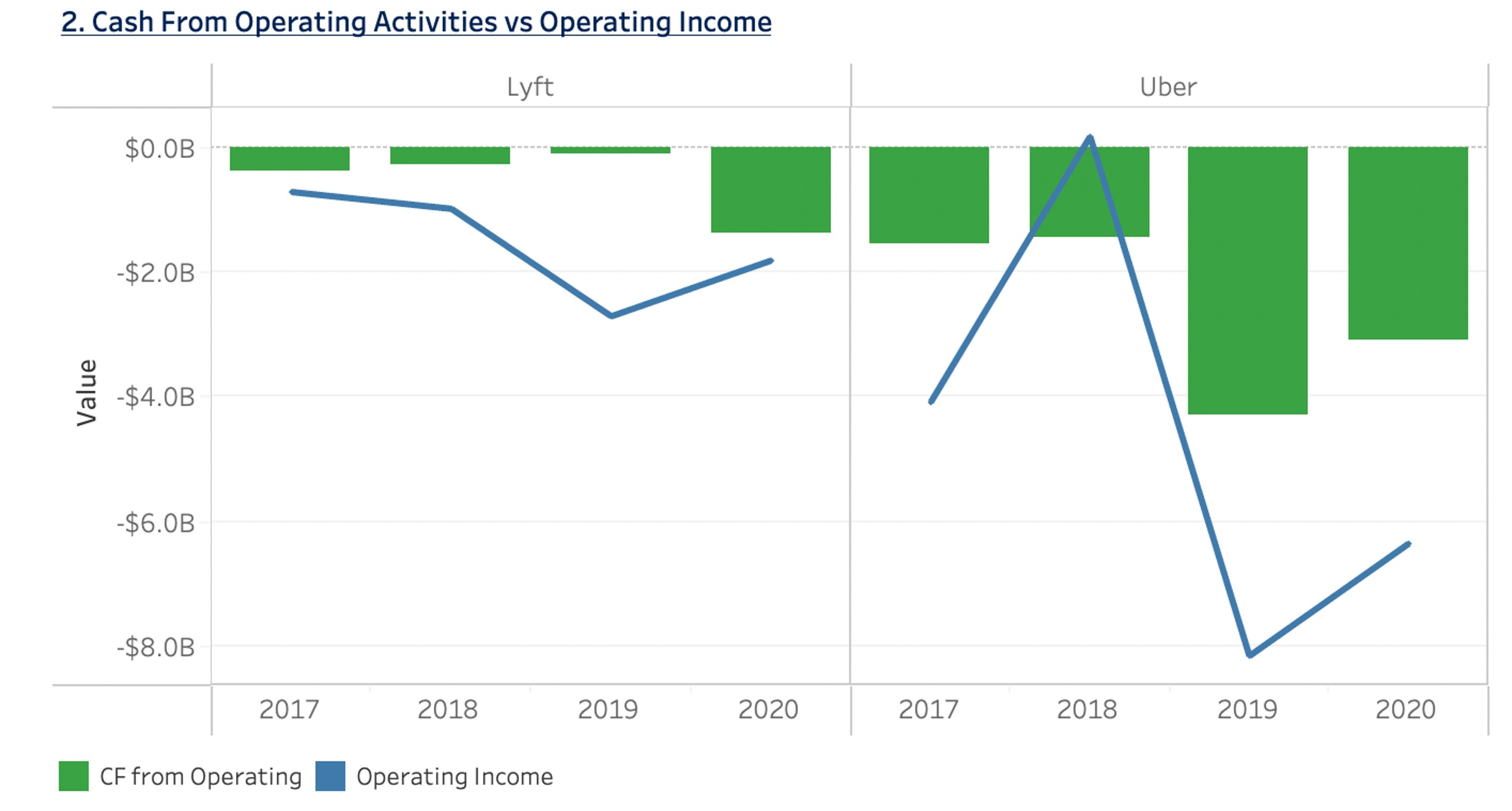  c) Based on the Cash Flow from Operating Activities vs Operating