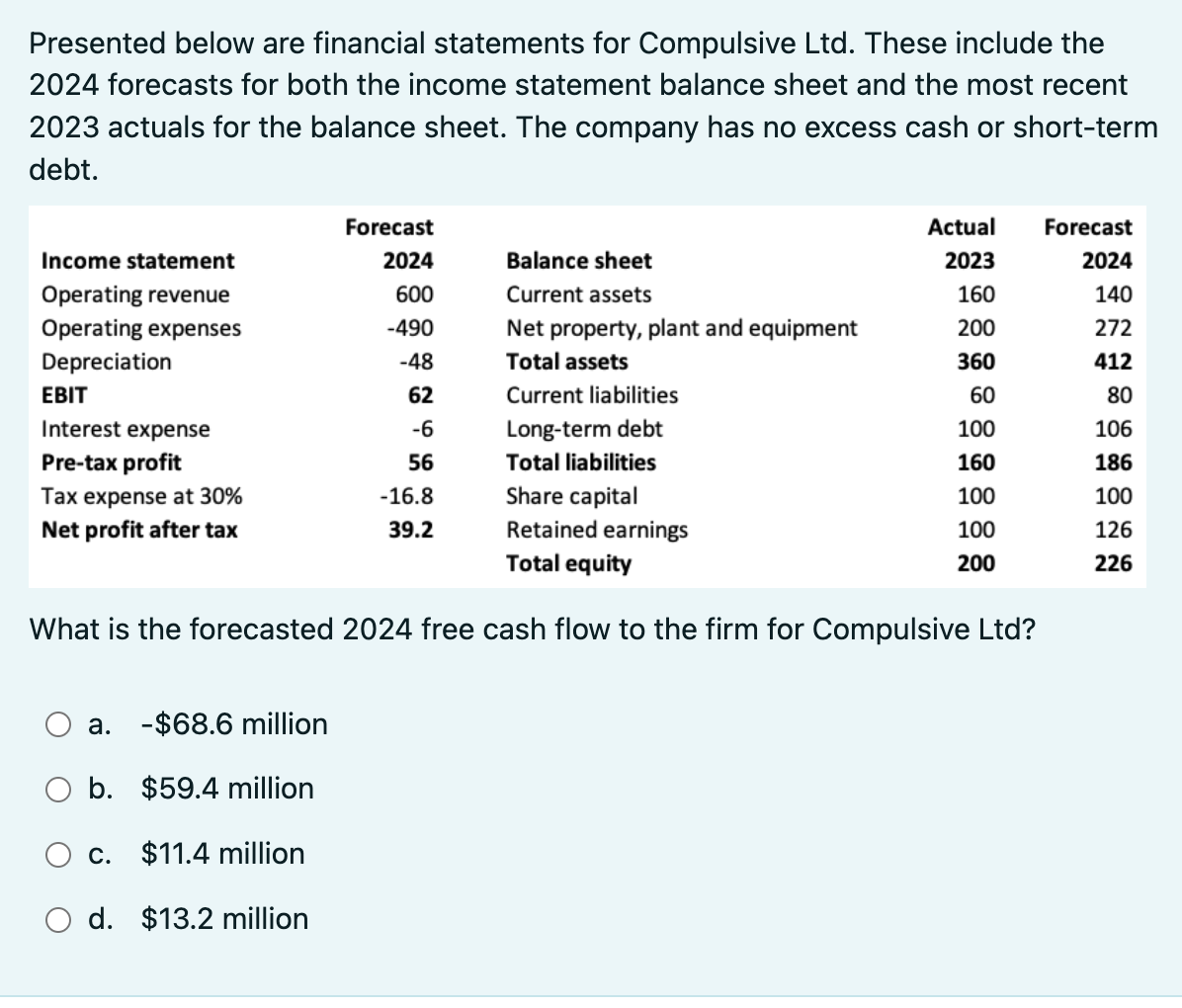  Presented below are financial statements for Compulsive Ltd. These include the