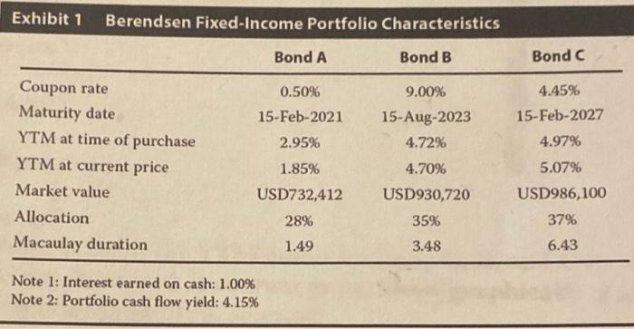 for bond A, B, and C in one graph for both at