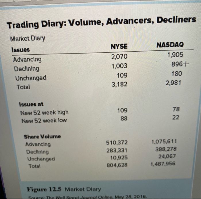 Calculate breadth for the NYSE using the data in Figure 12.5. advances