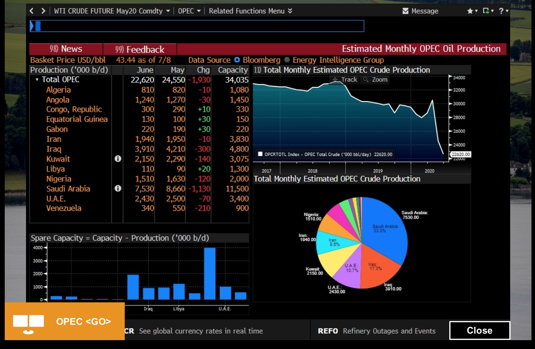 the OPEC function. How would you describe the trend of total monthly