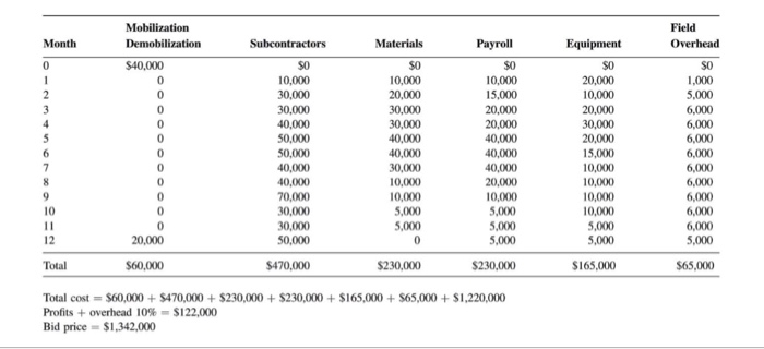  A contractor is preparing to bid for a project. He has