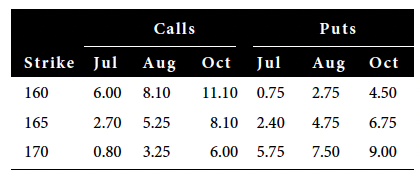  17. Analyze the August 160/170 box spread. Determine whether a profit