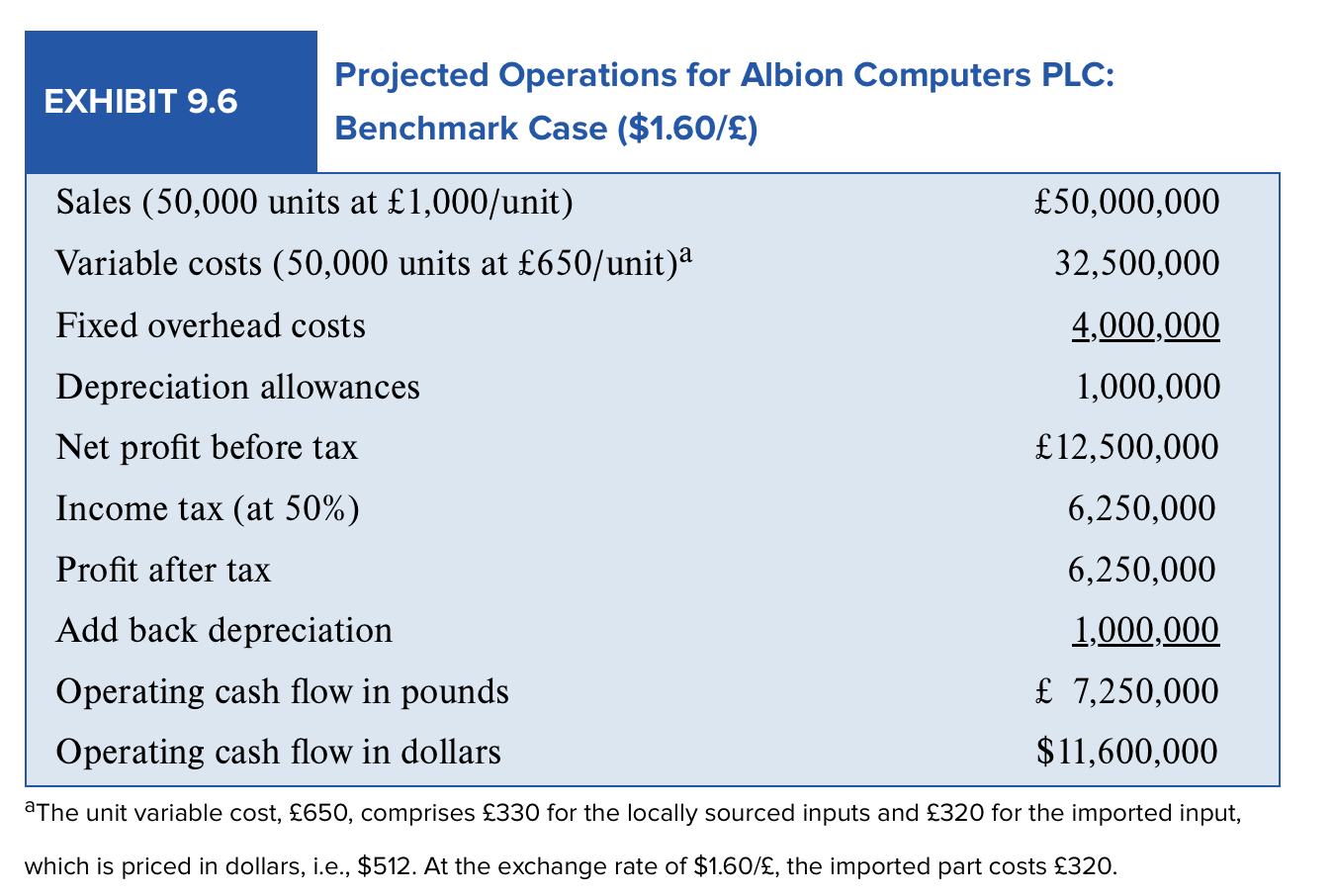 for Albion Computers PLC: Benchmark Case (\$1.60/) aThe unit variable cost, 650,