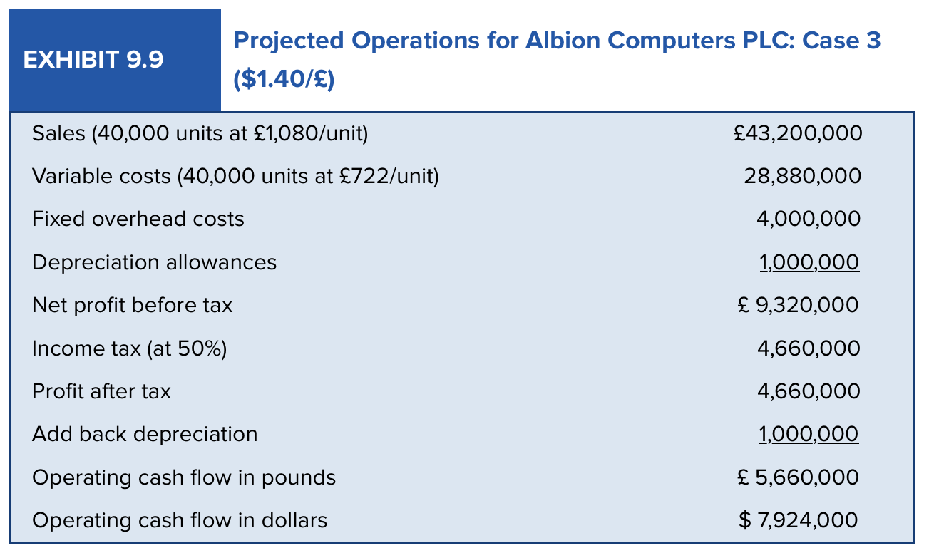 input, which is priced in dollars, i.e., $512. At the exchange rate