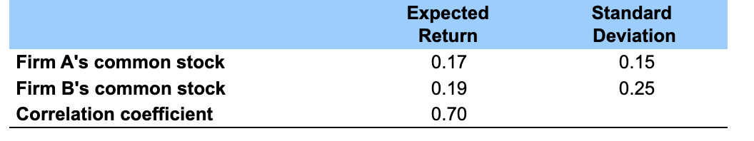 portfolio of two risky investments) Mary Guilott recently graduated from Vichols State