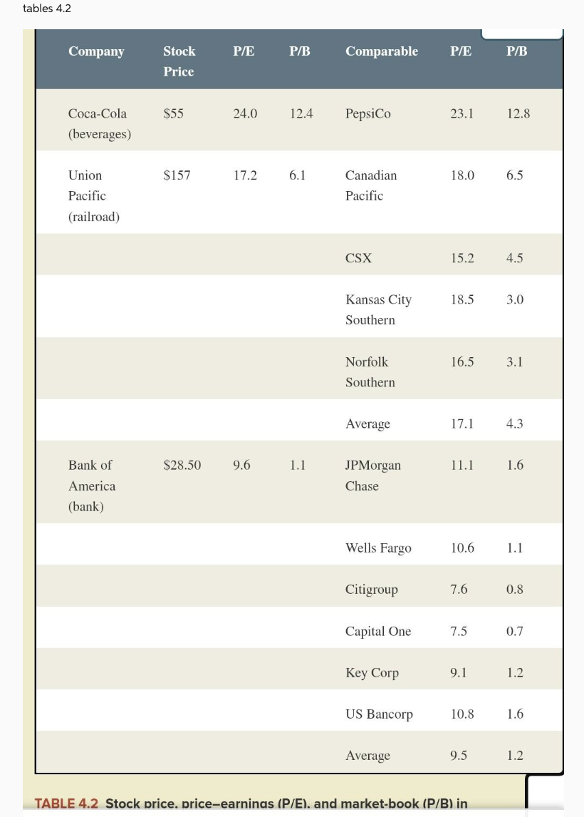  Valuation by comparables (S4.2) Look up P/E and P/B ratios for