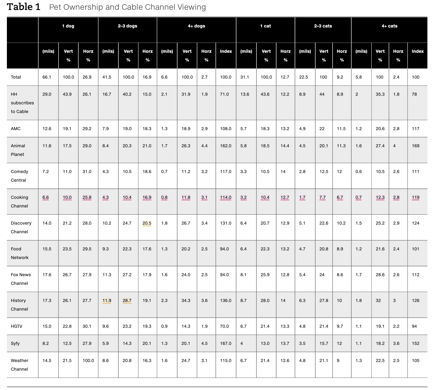  Task 1: Understanding the Data Use the information provided in Table