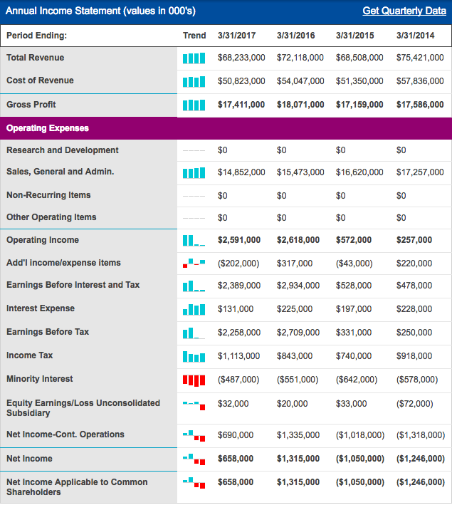 Specify line items on this income statement that could be subject to
