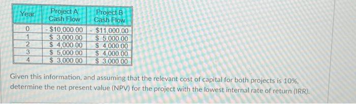  Year 0 1 2 3 4 Project A Cash Flow -
