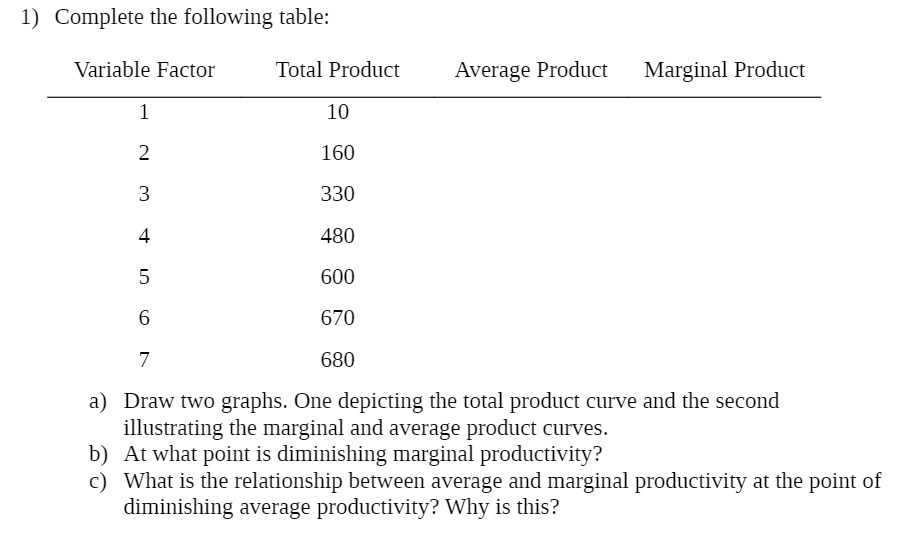 1) Complete the following table: Variable Factor Total Product Average Product