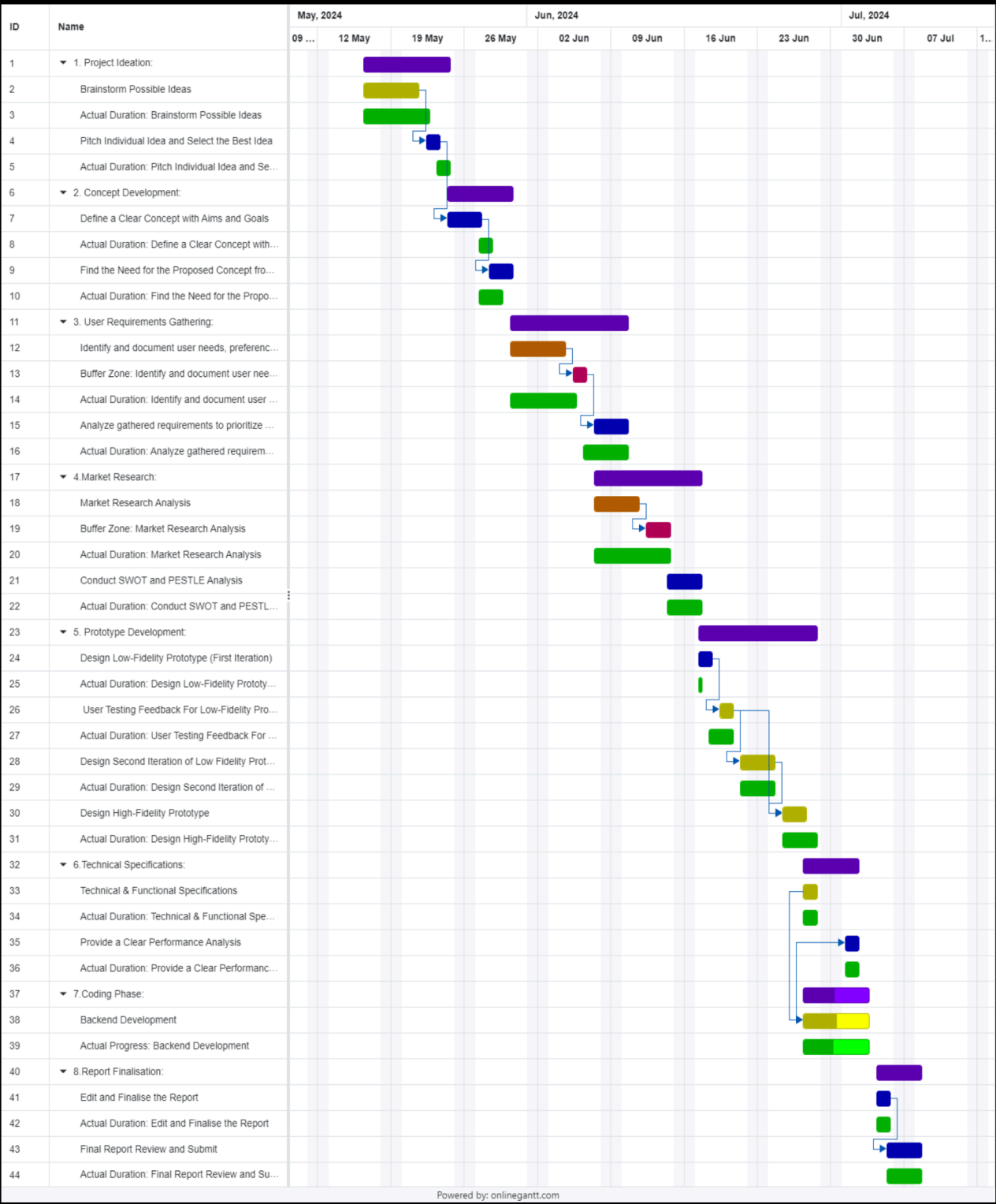 Task NameCategoryStart DatePlanned Duration (days)Actual Duration (days)Risk LevelBuffer Zone (days)Planned End DateActual