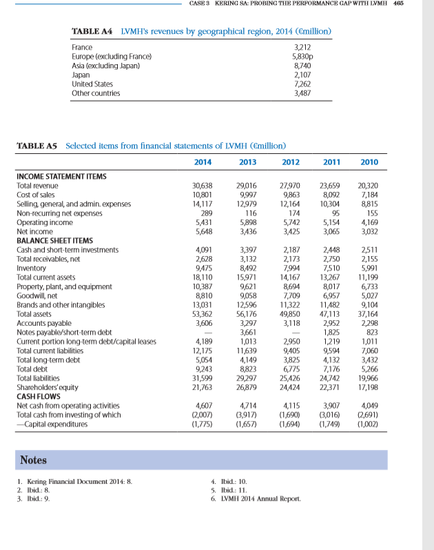 of Kering's inferior performance?How are the shareholders and stakeholders affected by the