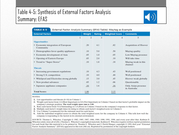 Design EFAS (External Factor Analysis Summary) Table to help Amazon evaluate its