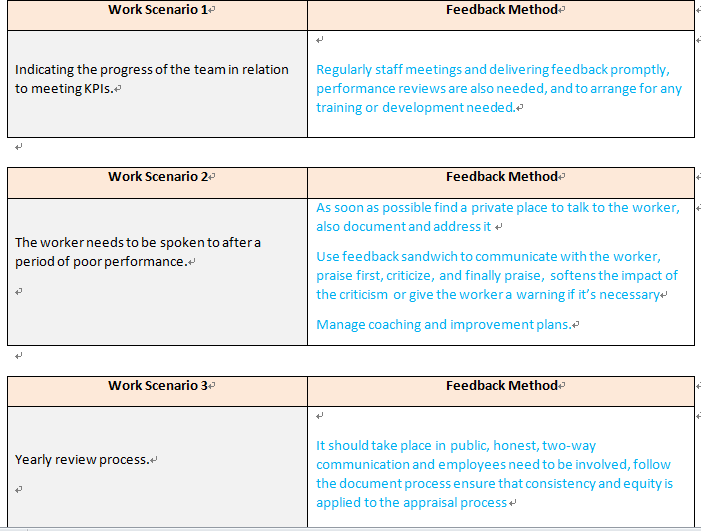Please check that my answer is correct or NOT(BLUEWORDS) Provide employees with