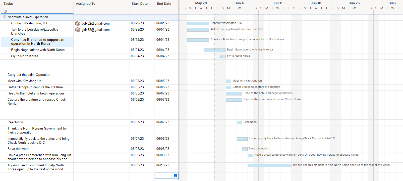 Objective 6:Generate metrics and visuals using analytical data for use in decision