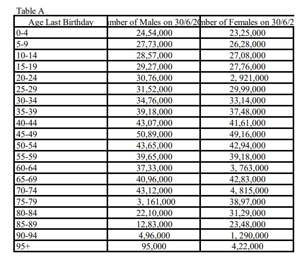 Using the data in Table A:1. [1] (a) Calculate the total size