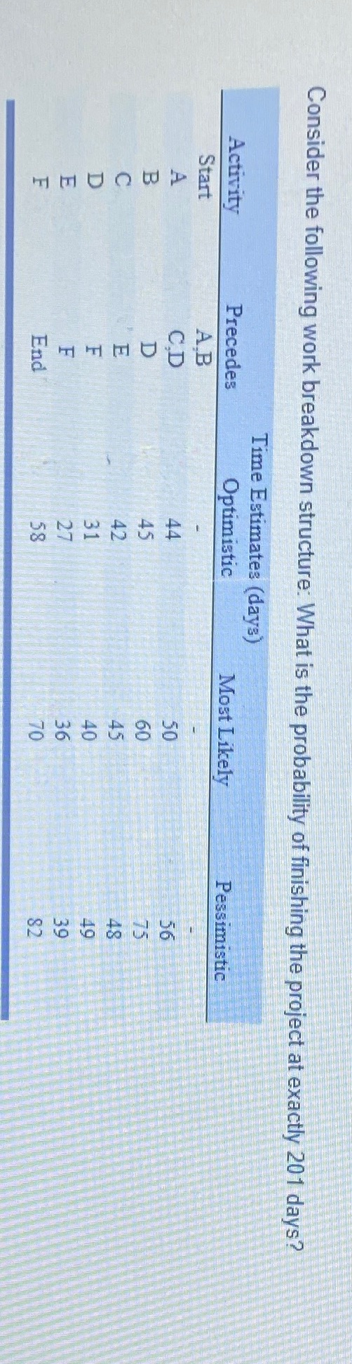 Consider the following work breakdown structure: What is the probability of