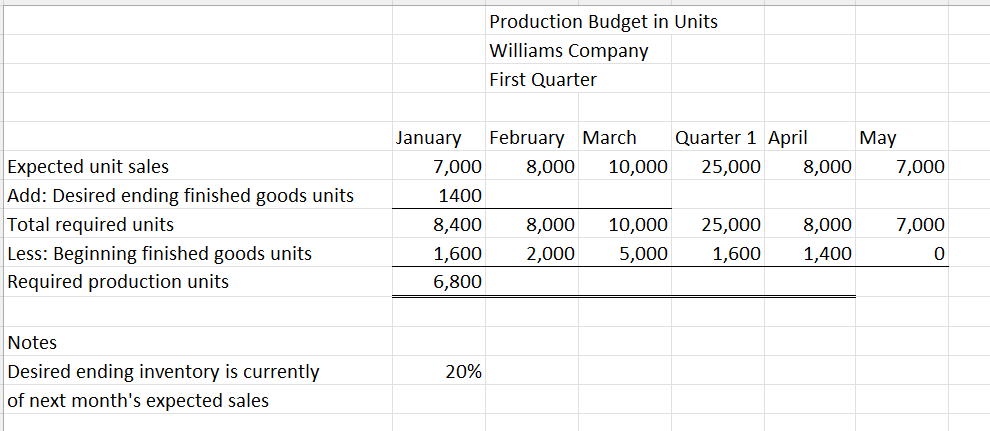 rest is the template for my answers. Thank you! Master Budget Project