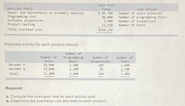  Activity Pools Repair and maintenance on assembly machine Programming cost Software