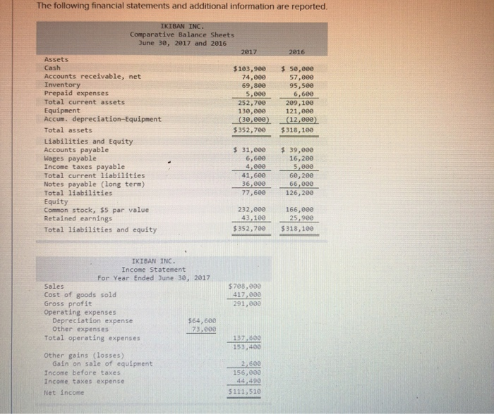  Additional Information a. A $30,000 note payable is retired at its