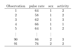 A physiological experiment was concluded to study the effect of various factors