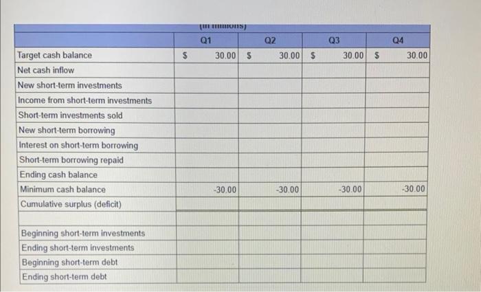 $150 million. Accounts receivable at the beginning of the year were $59