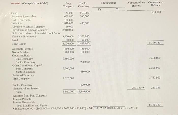Ping Company purchased 90% of Santos Company's common stock for $2,010,000 cash.