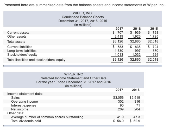  Presented here are summarized data from the balance sheets and income