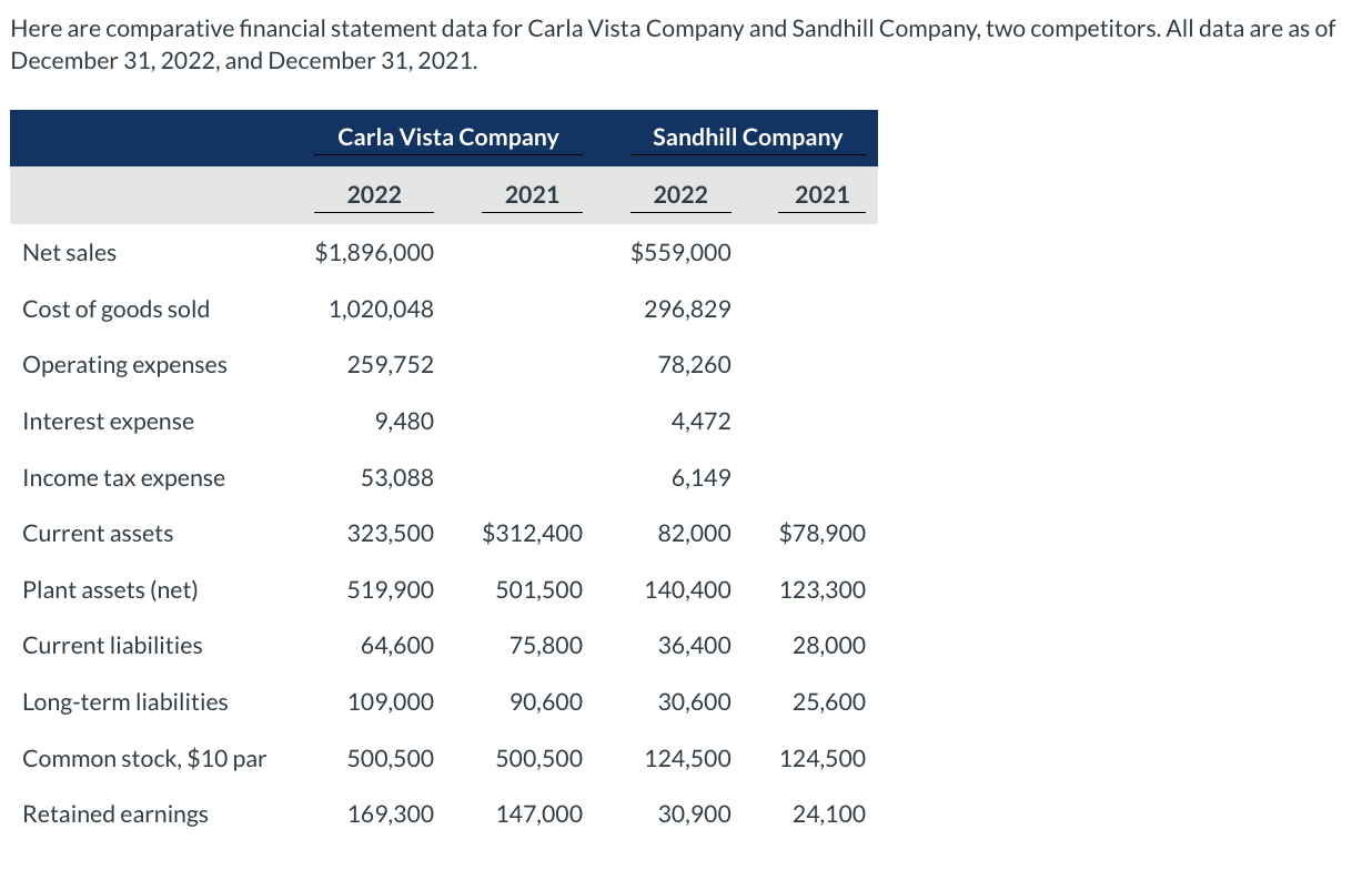 Here are comparative financial statement data for Carla Vista Company and