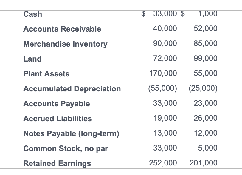 activities by the indirect method. Daily Plus, Inc. Income Statement Year Ended