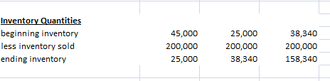 unit , cost of goods sold and fill the Contribution Margin Format