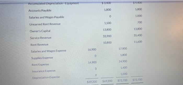 trial balances before and after adjustment for Cullumber Company at the end