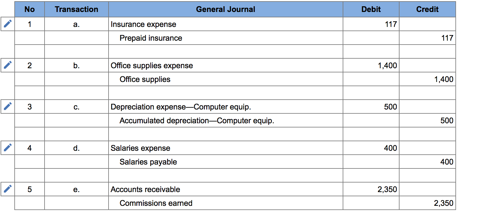 furnished office space by paying $2,500 cash for the first month's (April)