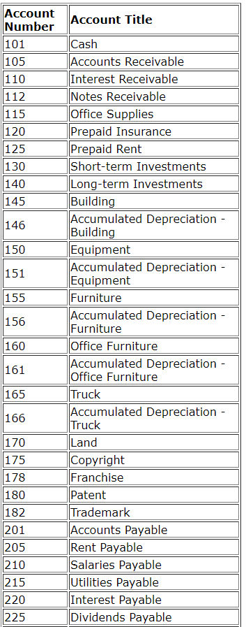 Use the Chart of Accounts to review account names! Depreciation for the