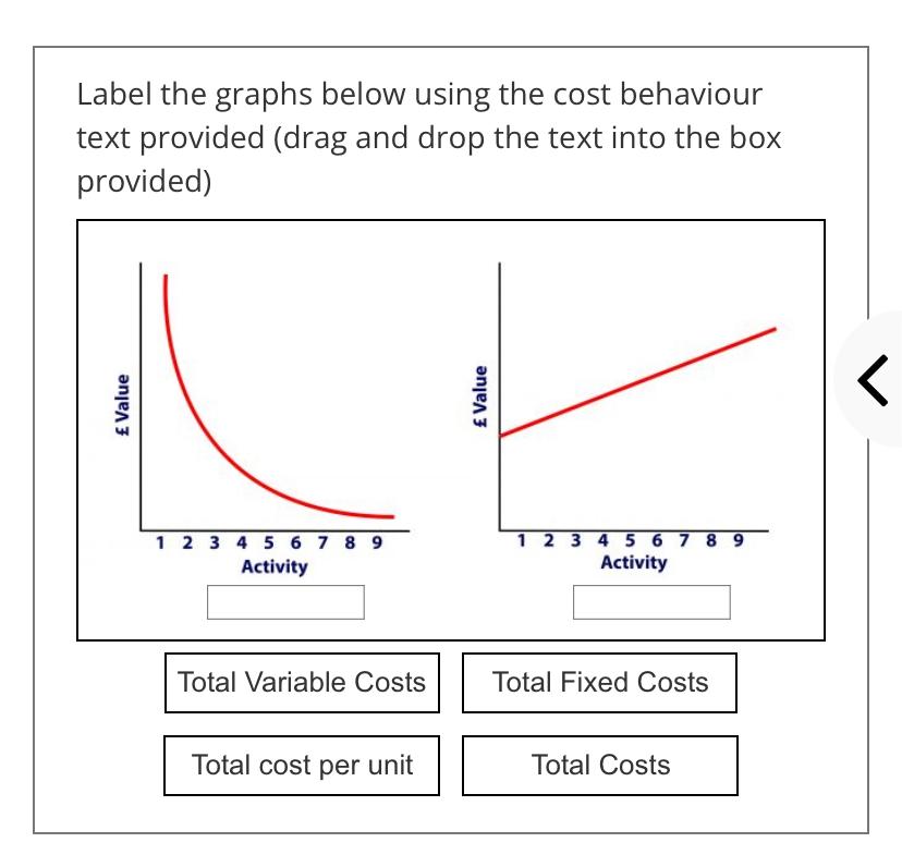 Label the graphs below using the cost behaviour text provided (drag