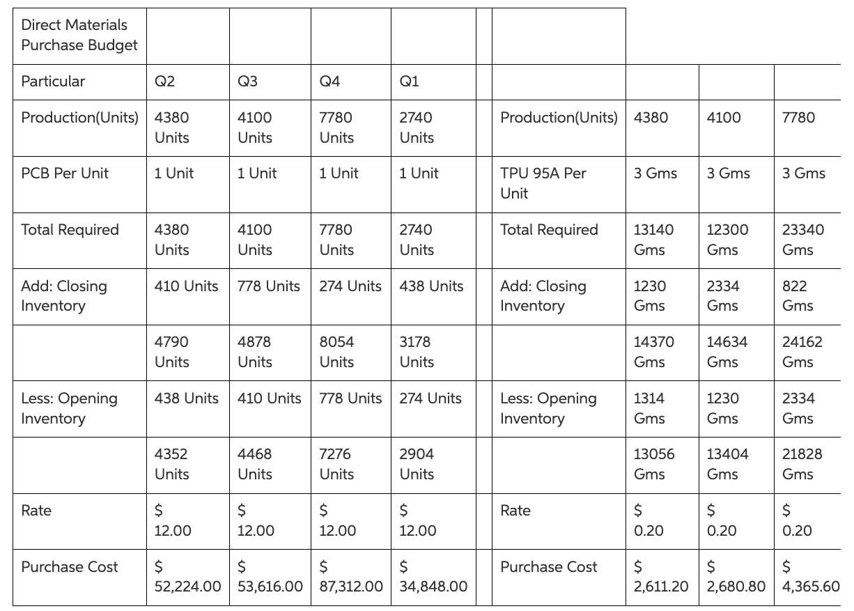 Beginning balance sheet (disaggregate asset accounts if possible) b. Sales budget C.