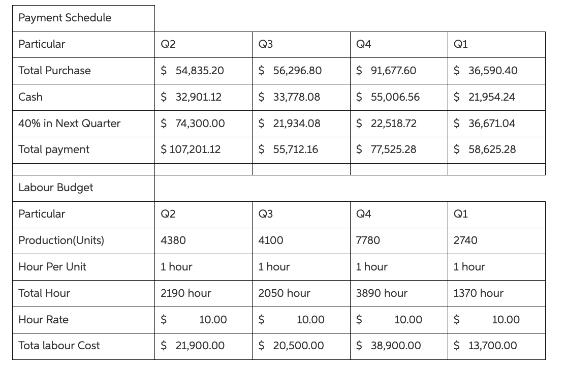 Schedule of expected cash collection d. Production budget e. Direct materials purchases