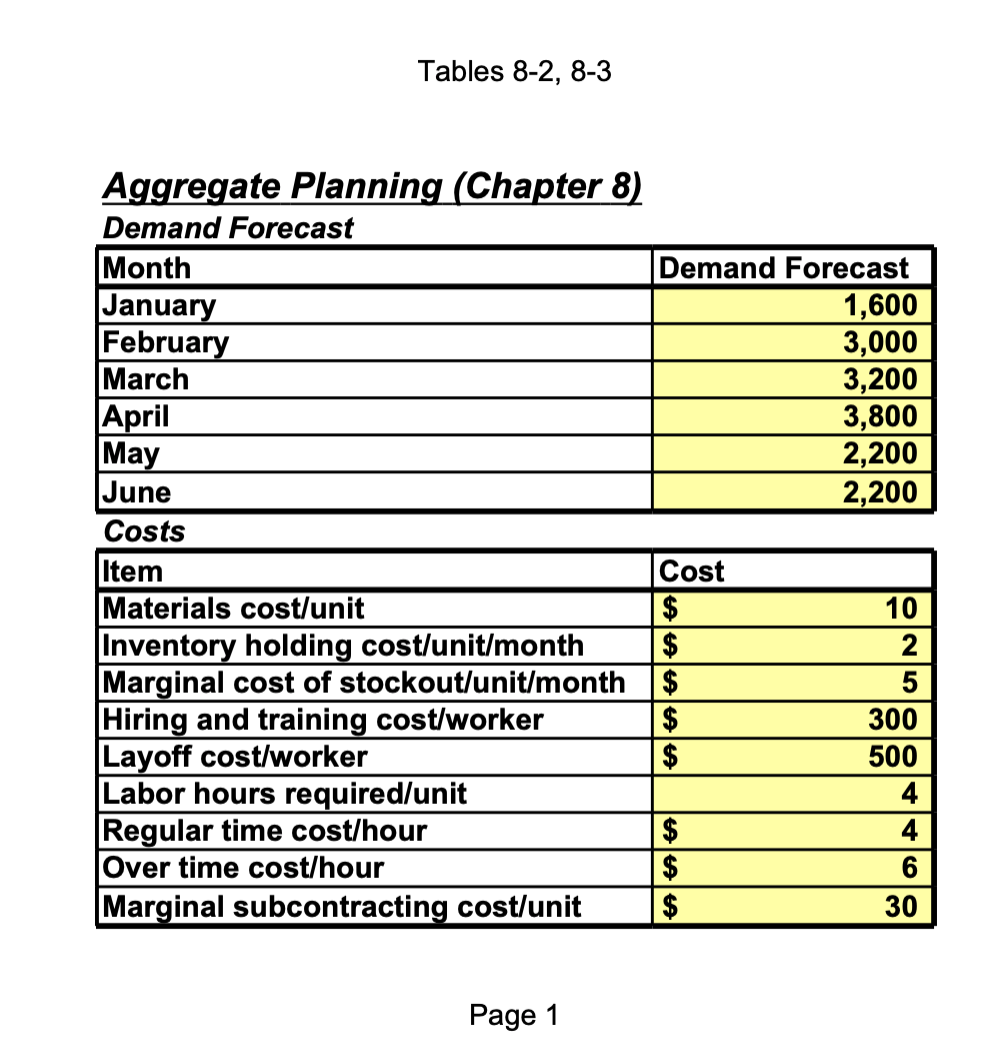  Tables 8-2, 8-3 Aggregate Planning (Chapter 8) Demand Forecast Month Demand