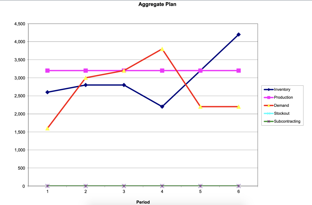 2,200 Costs Item Cost Materials cost/unit $ 10 Inventory holding cost/unit/month $
