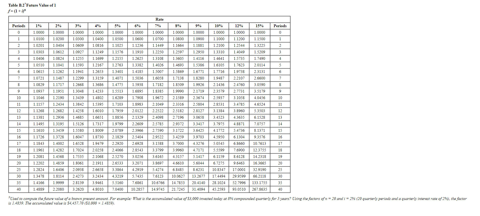 on an investment in a manufacturing machine. The machine has zero salvage